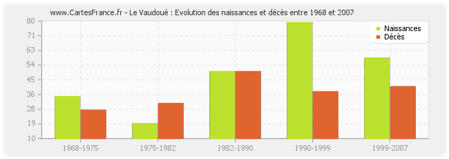 Le Vaudoué : Evolution des naissances et décès entre 1968 et 2007